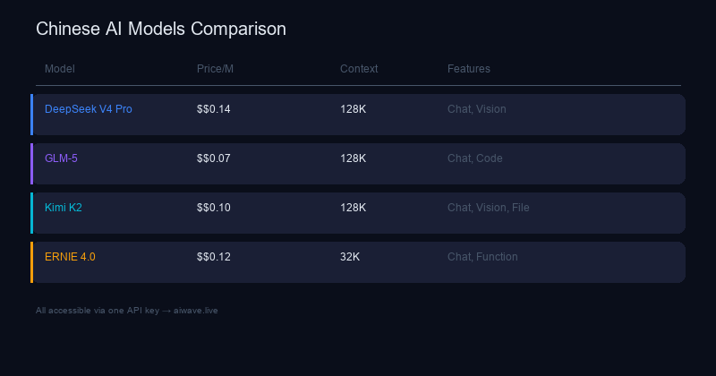 Chinese AI Models Pricing and Feature Comparison - DeepSeek vs GLM vs Kimi vs ERNIE